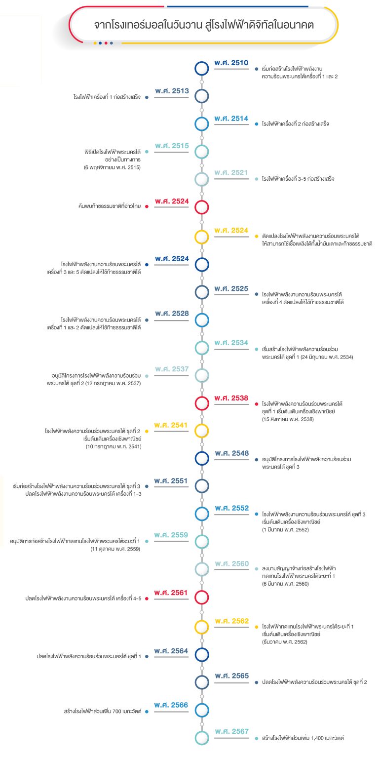 Timeline การก่อสร้างโรงไฟฟ้าพระนครใต้