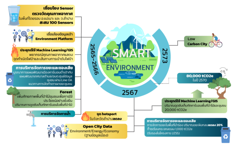 ระบบ_Smart_Environments