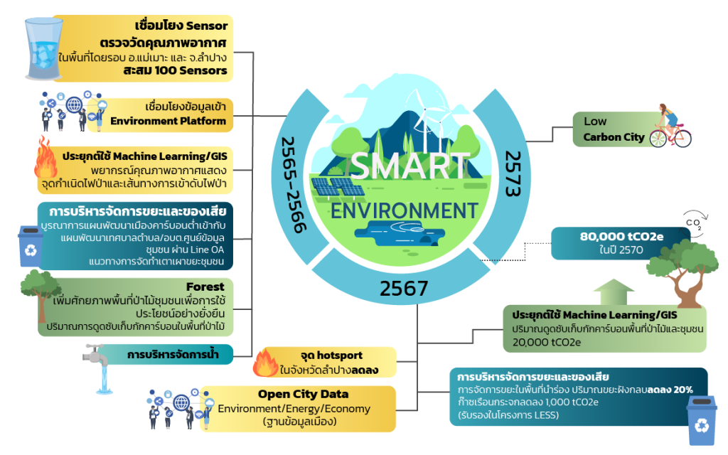 ระบบ_Smart_Environments